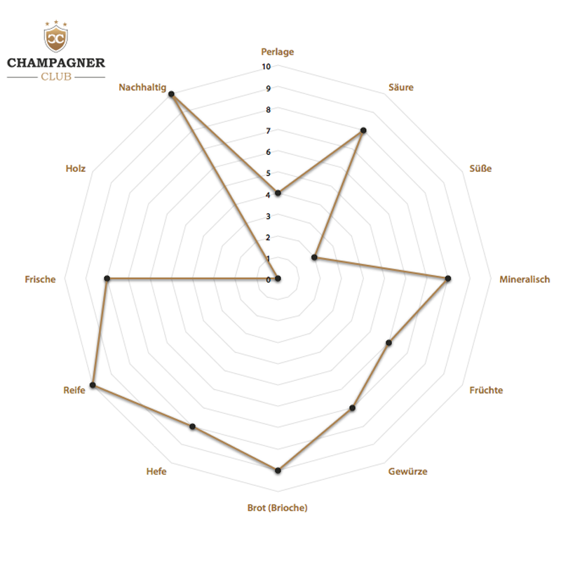 Geschmacksprofil Champagne Castelnau Blanc de Blancs Millésime