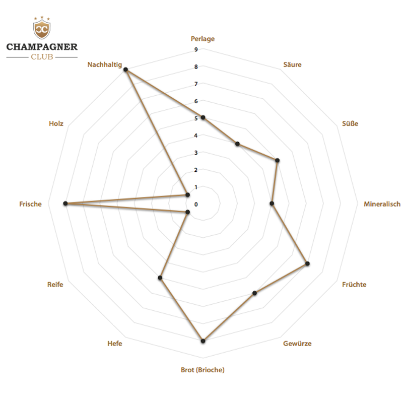 Geschmacksprofil Champagne Cattier Clos du Moulin