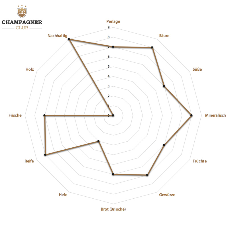 Geschmacksprofil Champagne Jacquart Vintage 2008