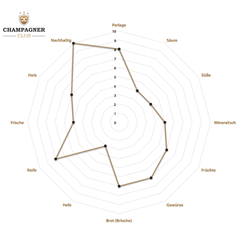 Geschmacksprofil: Champagne Marguet Shaman 14 Grand Cru